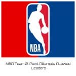 NBA Team 2-Point Attempts Allowed Leaders